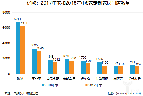 2017年末和2008年中8家定制家居企業門店數量.png