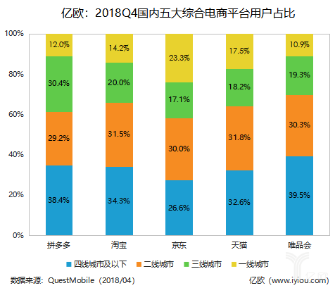 2018Q4國內五大綜合電商平臺用戶占比.png