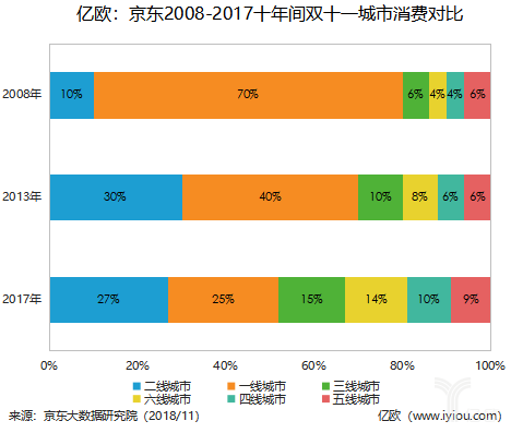 京東2008-2017十年間雙十一城市消費對比.png