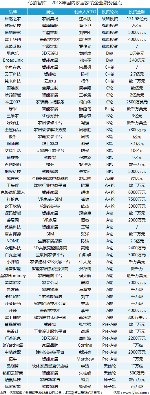 2018年國內家居家裝企業融資盤點.png